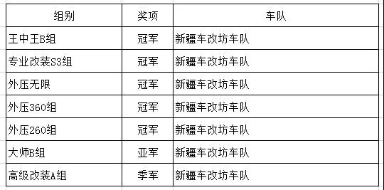 IASCA国际汽车音响大赛新疆站-车改坊一店实力斩获五冠、两亚、一季