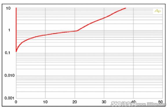 Car & HiFi德国冠军：伊顿RES 11有源备胎超低音